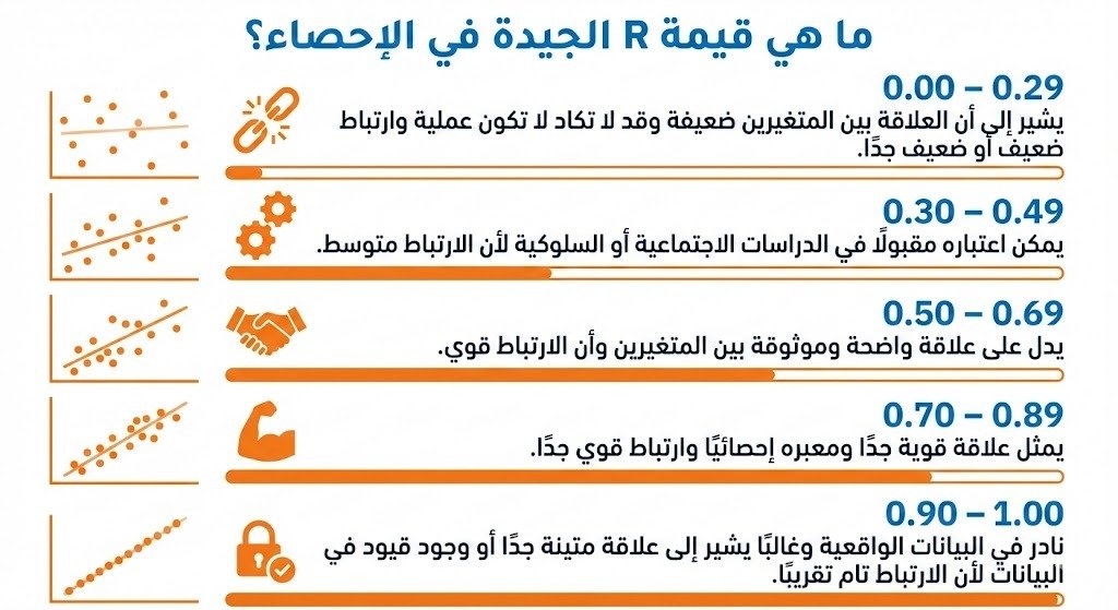 ما هي قيمة R الجيدة في الإحصاء؟
